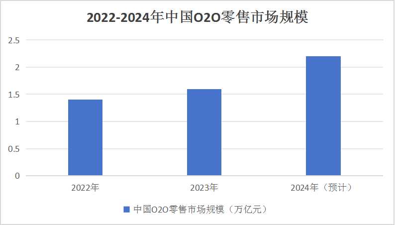 中國社區(qū)O2O行業(yè)市場現(xiàn)狀調(diào)研與發(fā)展趨勢預(yù)測