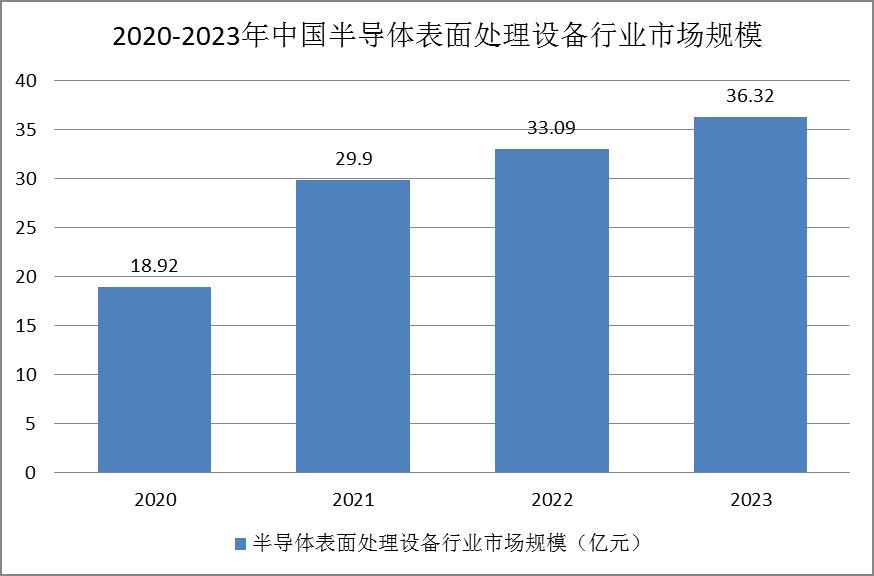 半導(dǎo)體表面處理設(shè)備行業(yè)市場占比較小
