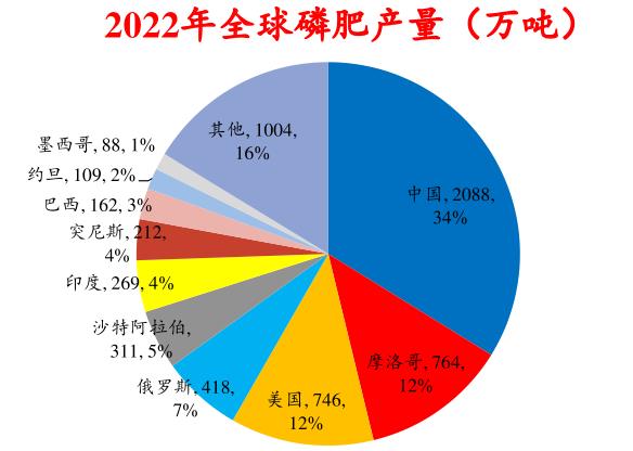 磷化工產(chǎn)品格局有望持續(xù)優(yōu)化