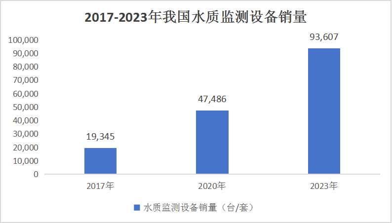 中國水質檢測行業(yè)市場發(fā)展調研及投資策略預測