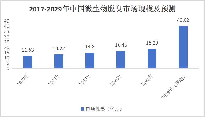 中國微生物脫臭行業(yè)：預測2029年微生物脫臭產(chǎn)業(yè)市場規(guī)模將達到40.02億元。