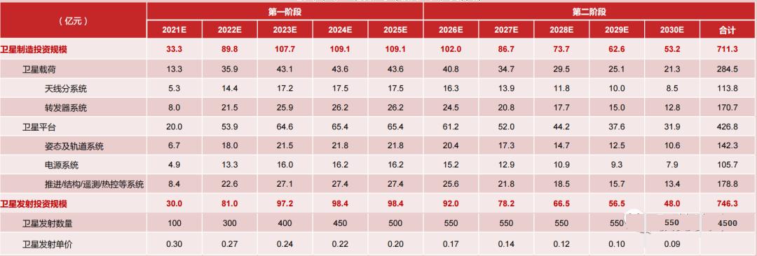 衛(wèi)星通信行業(yè)投資效益