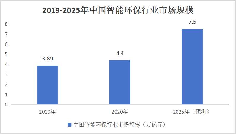 中國(guó)智能環(huán)保行業(yè)競(jìng)爭(zhēng)格局分析及產(chǎn)業(yè)鏈構(gòu)成概述