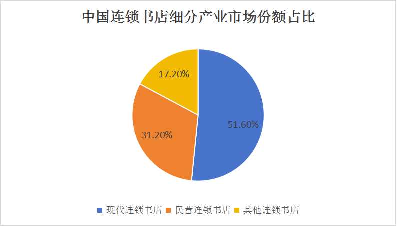 2024中國連鎖書店市場現(xiàn)狀與未來前景預測