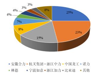 全球及中國(guó)叉車市場(chǎng)概況