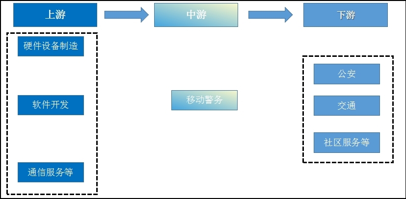 技術(shù)進步推動移動警務(wù)下游應(yīng)用場景豐富和擴展