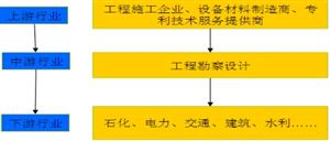 工程勘察設計行業(yè)產業(yè)鏈