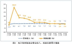中國(guó)電子信息制造業(yè)發(fā)展現(xiàn)狀分析及2025年展望