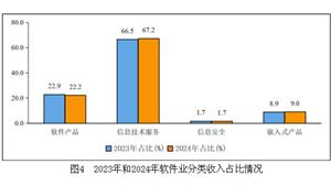 2025年中國(guó)軟件行業(yè)市場(chǎng)深度分析：軟件產(chǎn)業(yè)規(guī)模有望突破15萬(wàn)億元