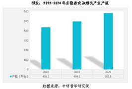 安徽省吸油煙機產(chǎn)業(yè)發(fā)展現(xiàn)狀與趨勢