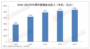2025中國冷鏈行業(yè)現(xiàn)狀分析與市場經(jīng)營指標(biāo)解析