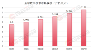 2025年數(shù)字技術(shù)行業(yè)現(xiàn)狀與發(fā)展趨勢(shì)分析