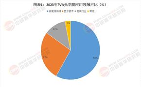 PVA光學(xué)膜行業(yè)發(fā)展現(xiàn)狀與產(chǎn)業(yè)鏈圖譜（附圖表）