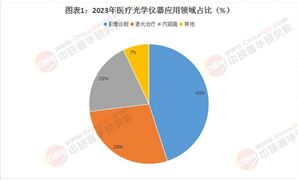 2025醫(yī)療光學(xué)儀器行業(yè)發(fā)展現(xiàn)狀、產(chǎn)業(yè)鏈解析（附圖表）