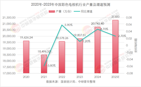 2025年中國(guó)彩色電視機(jī)行業(yè)全景洞察：已從“稀缺品”蛻變?yōu)椤按媪渴袌?chǎng)”競(jìng)爭(zhēng)高地