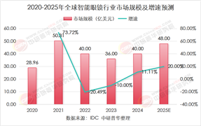 ?2025年智能眼鏡行業(yè)現(xiàn)狀與發(fā)展趨勢(shì)分析