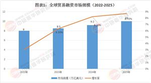 2025貿(mào)易融資行業(yè)發(fā)展現(xiàn)狀、前景研究與未來趨勢(shì)