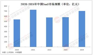 2025年中國SaaS行業(yè)發(fā)展現(xiàn)狀及市場(chǎng)前景分析