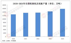 2025年中國造紙行業(yè)發(fā)展現(xiàn)狀及趨勢(shì)分析