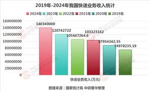 2025年快遞行業(yè)現(xiàn)狀與發(fā)展趨勢分析