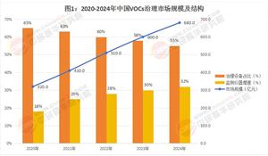 2025年揮發(fā)性有機(jī)物行業(yè)市場發(fā)展現(xiàn)狀及未來發(fā)展前景趨勢分析