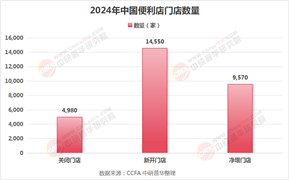 2025年便利店行業(yè)現(xiàn)狀與發(fā)展趨勢分析