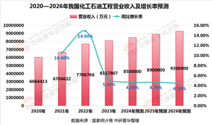 2025年化工石油工程行業(yè)現(xiàn)狀與發(fā)展趨勢分析