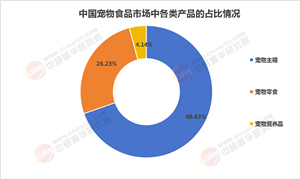 2025年寵物食品行業(yè)現(xiàn)狀與發(fā)展趨勢分析