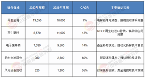 “十五五”破局之道：中國(guó)循環(huán)經(jīng)濟(jì)行業(yè)綠色轉(zhuǎn)型與價(jià)值躍升路徑