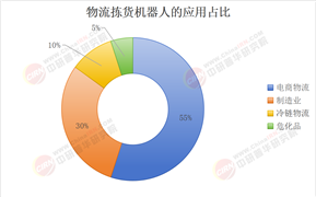 2025年物流揀貨機(jī)器人行業(yè)現(xiàn)狀與發(fā)展趨勢(shì)分析
