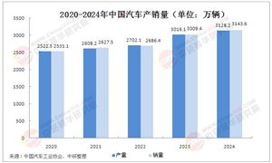 2025年中國(guó)汽車行業(yè)深度調(diào)研及未來(lái)趨勢(shì)分析