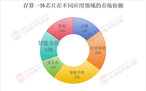 2025年存算一體芯片行業(yè)現(xiàn)狀與發(fā)展趨勢(shì)分析