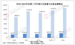 2025年中國(guó)二手車行業(yè)競(jìng)爭(zhēng)分析及發(fā)展前景預(yù)測(cè)