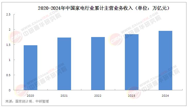2025年中國(guó)家電行業(yè)市場(chǎng)現(xiàn)狀及未來(lái)趨勢(shì)分析