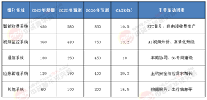 2025-2030智慧交通革命：政策紅利+AI賦能，中國(guó)高速公路信息化如何領(lǐng)跑全球新基建?