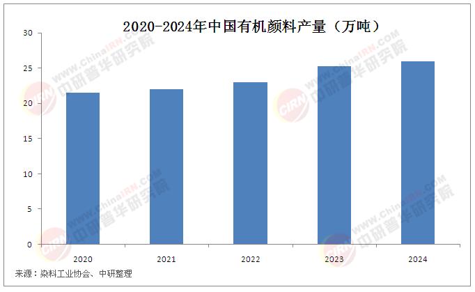 2025年中國(guó)有機(jī)顏料行業(yè)現(xiàn)狀分析及發(fā)展趨勢(shì)預(yù)測(cè)
