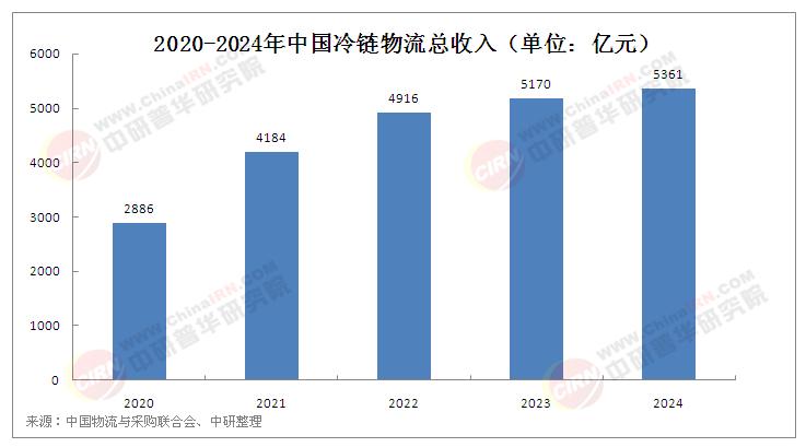 2025年中國(guó)冷鏈物流行業(yè)市場(chǎng)調(diào)研：綠色節(jié)能發(fā)展趨勢(shì)明顯