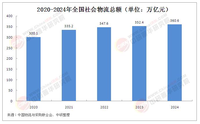 物流行業(yè)競(jìng)爭(zhēng)分析：2024年頭部物流企業(yè)收入占比16%，規(guī)模超2萬(wàn)億元