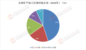2025-2030：全球礦產(chǎn)加工市場趨勢研判與