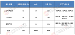 2025 - 2030年噪音防治設備行業(yè)：400億黃金賽道掘金指南