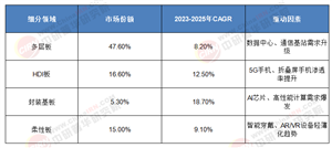 2025-2030全球電路板產(chǎn)業(yè)深潛報告：千億級市場裂變、供需博弈與價值鏈重構(gòu)下的戰(zhàn)略機遇圖譜