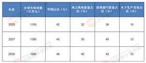 從14.5億到1500億：2025-2030中國海工裝備企業(yè)