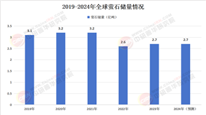 2024年中國螢石行業(yè)發(fā)展現(xiàn)狀、競爭格局及未來發(fā)展趨勢與前景分析