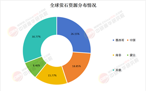 全球螢石儲量及分布情況分析