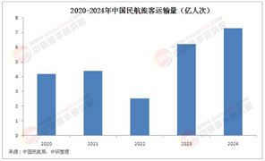 五一民航旅客量有望創(chuàng)新高 2025年民航客運行業(yè)現(xiàn)狀與市場前景深度剖析