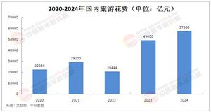 2025年旅游服務(wù)產(chǎn)業(yè)市場前景：四大增長極重塑行業(yè)格局