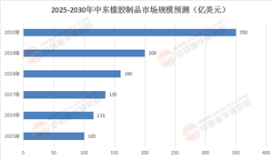 2025-2030中東橡膠制品350億藍海解碼：基建×新能源雙引擎驅(qū)動，中國技術(shù)破局本土壁壘