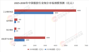 2025-2030中國橡膠行業(yè)深度研判：雙碳重構(gòu)產(chǎn)業(yè)鏈，高端化與國產(chǎn)替代驅(qū)動千億級投資機遇