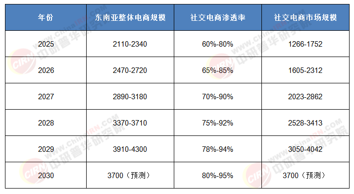 2025-2030東南亞社交電商1752億市場解碼：AI重構(gòu)增長，本土化決勝千億賽道