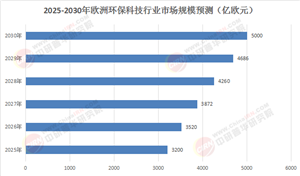 技術(shù)破局與政策博弈：2025-2030歐洲環(huán)?？萍假惖缿?zhàn)略突圍指南